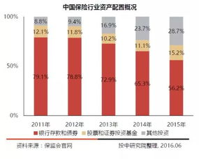 解析中國本土七大類LP，股權投資持續增長的趨勢中證金葵花視角